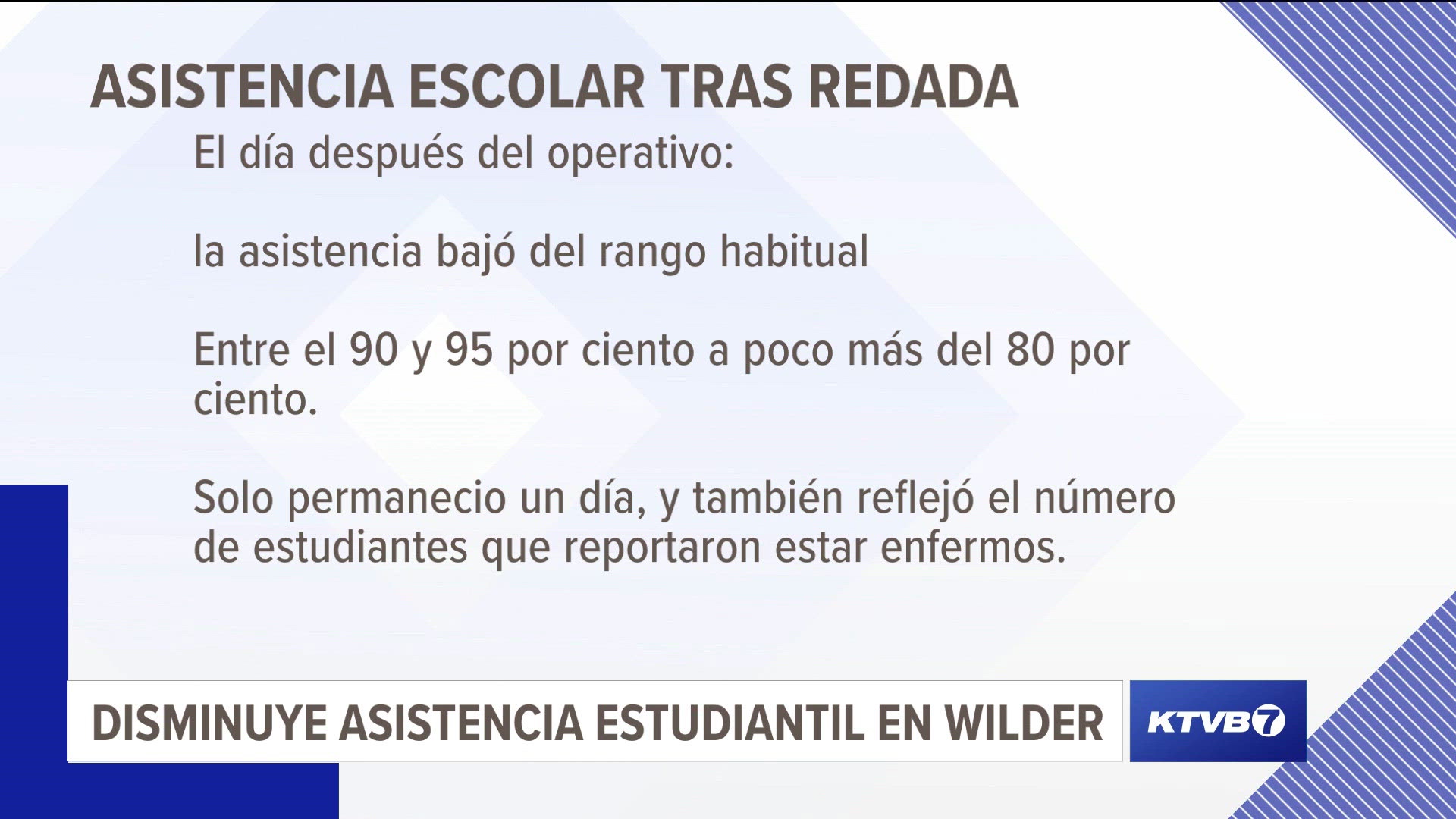 Según el distrito, que normalmente registra una asistencia de entre el 90% y el 95%, experimentó un descenso de asistencia en un solo día tras la redada.