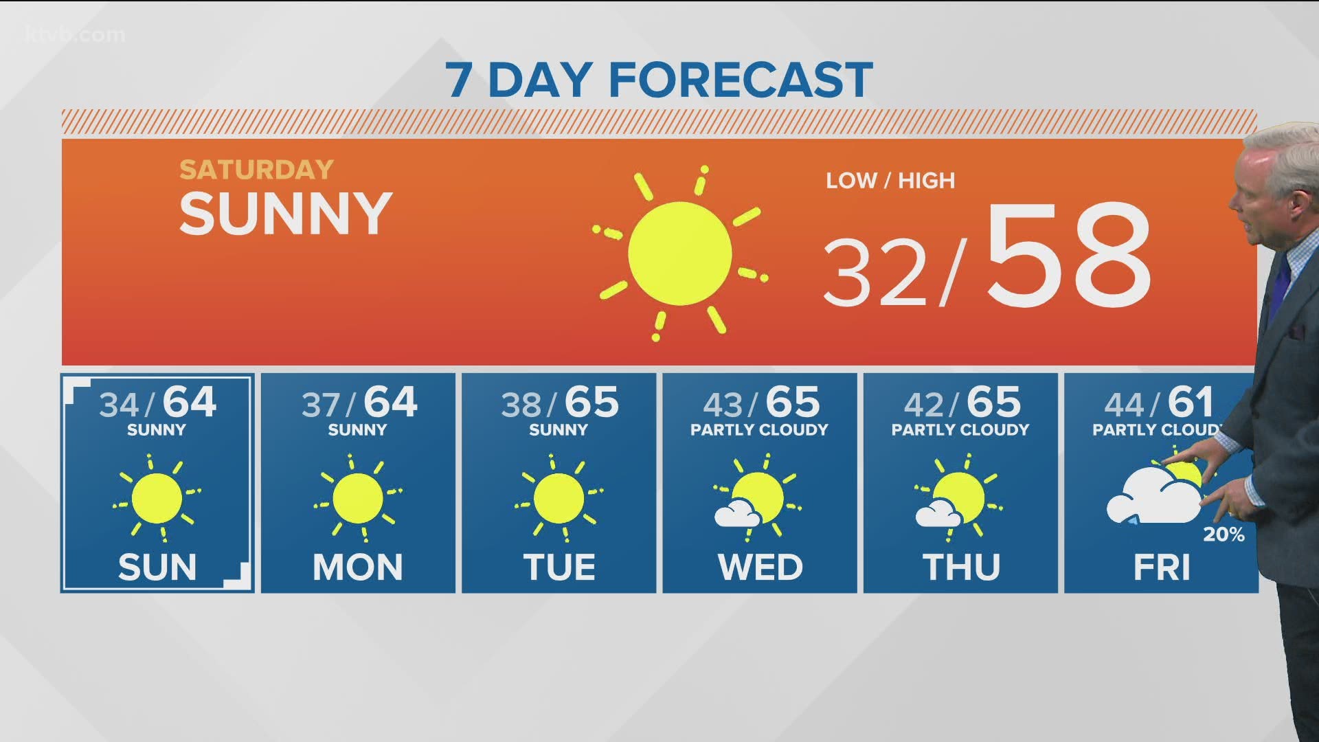 Rick Lantz says temperatures on Saturday will be right around normal for this time of year. Warming into the 60s for the rest of the week.