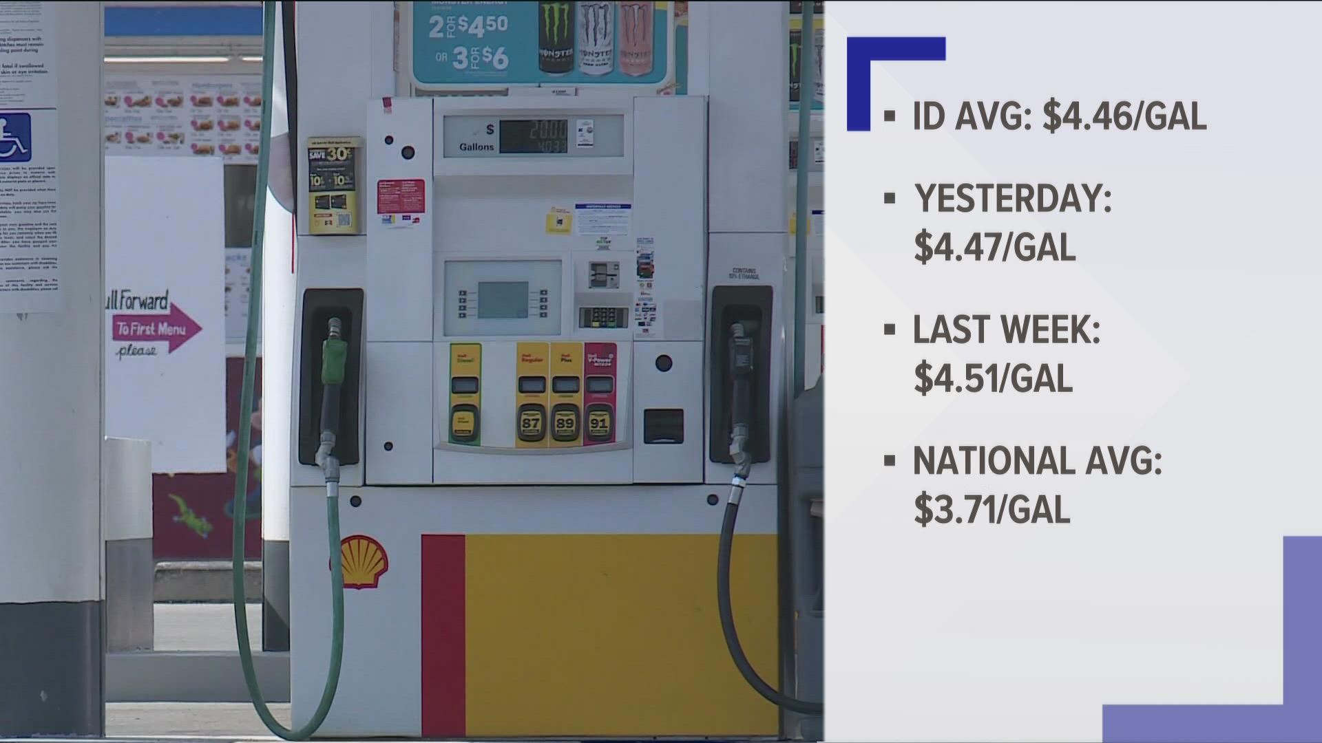 Gas prices across Idaho are averaging $4.44 per gallon and national diesel prices are $5.01 per gallon, according to GasBuddy.