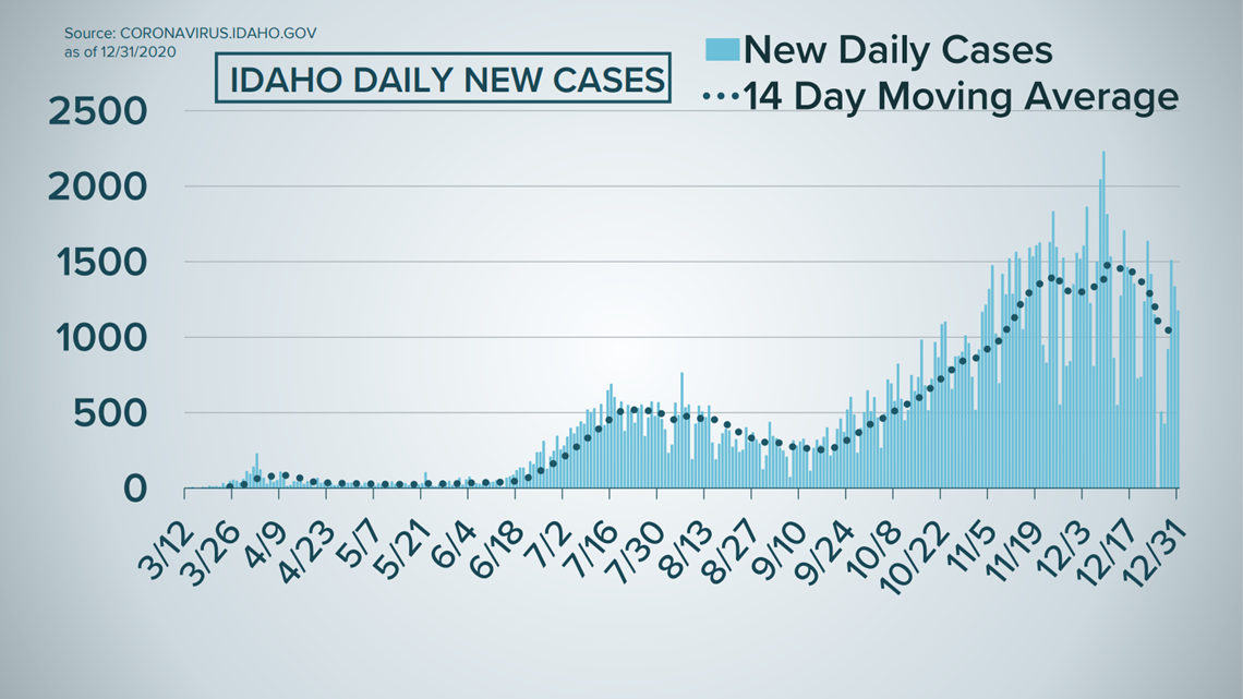 Idaho COVID19 latest Dec. 27, 2020Jan 3, 2021