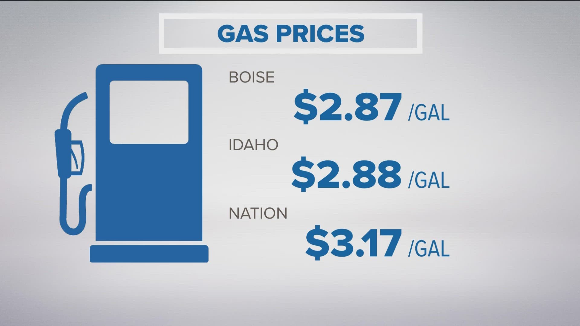 Prices in Boise are roughly 21 cents per gallon lower than a month ago and 92 cents per gallon less than a year ago.