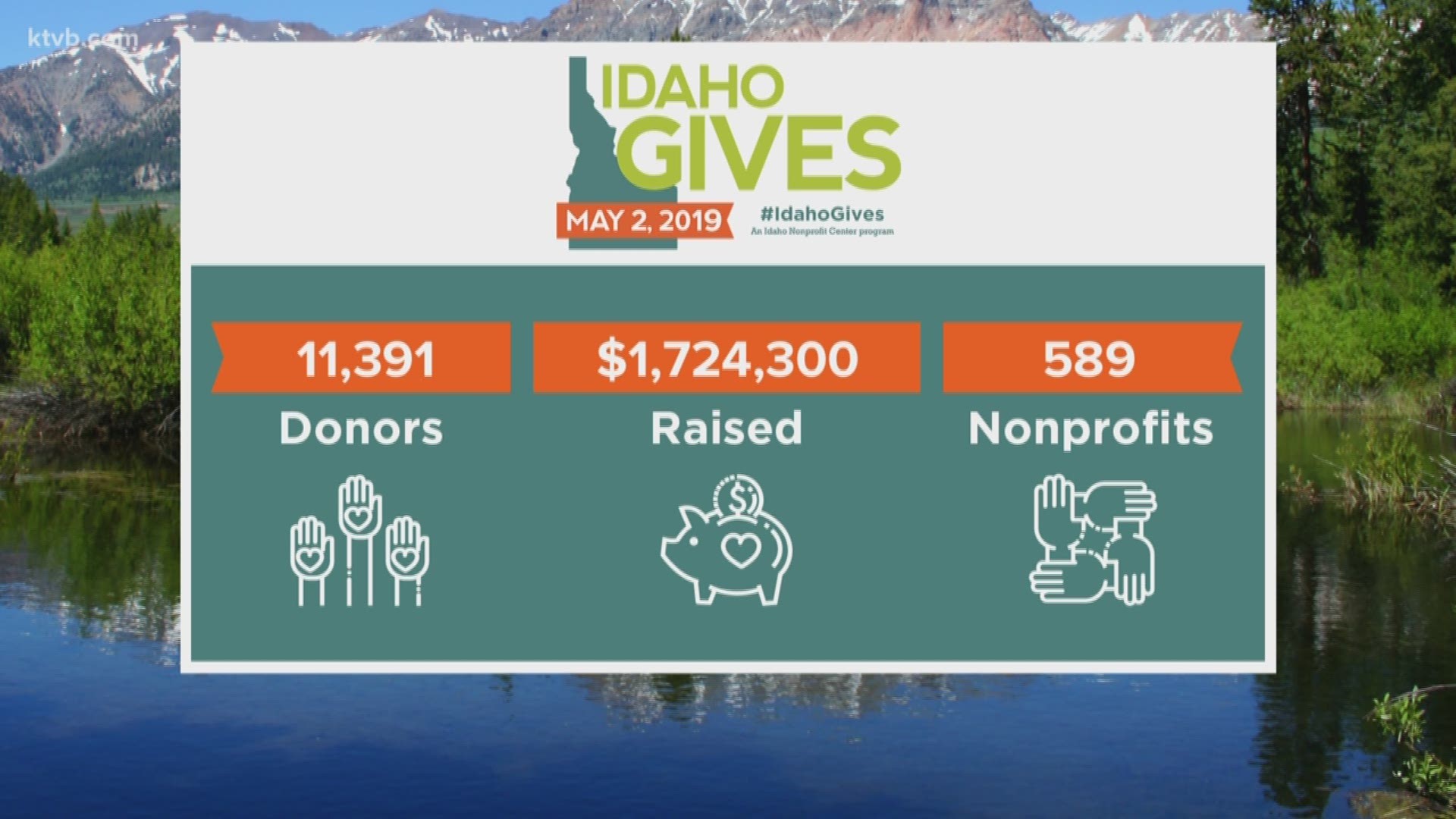 Idaho Gives broke its previous record, set last year, by almost $200,000.