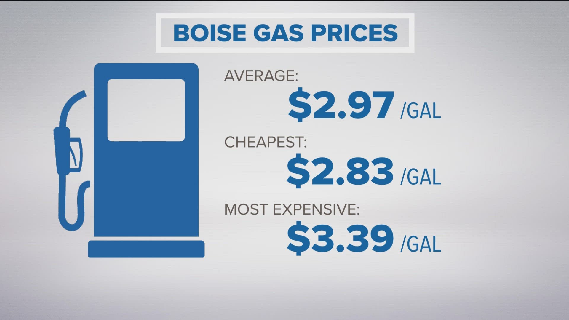 The cheapest station in Boise was priced at $2.83 per gallon on Sunday, and the most expensive was priced at $3.39 per gallon, a difference of 56 cents.