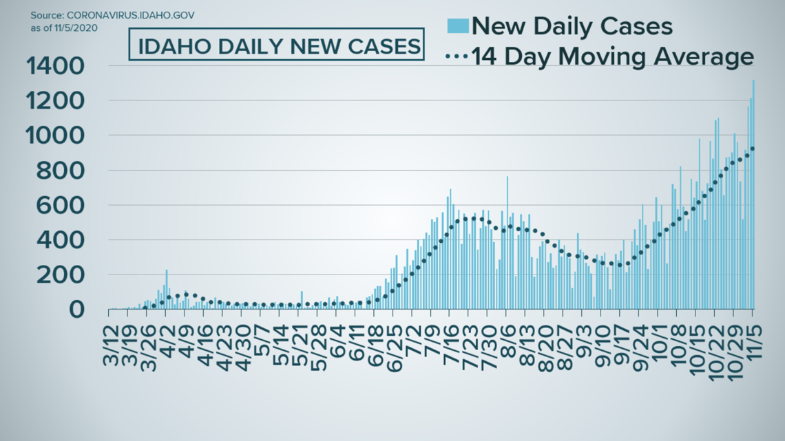 Idaho Coronavirus Latest October 31 November 7 Ktvb Com