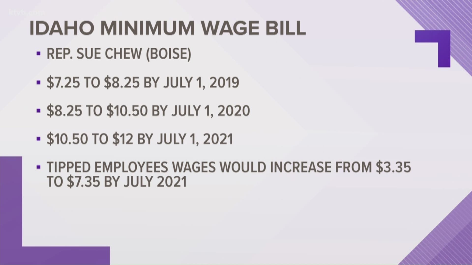 Boise lawmaker introduces bill to raise Idaho's minimum wage