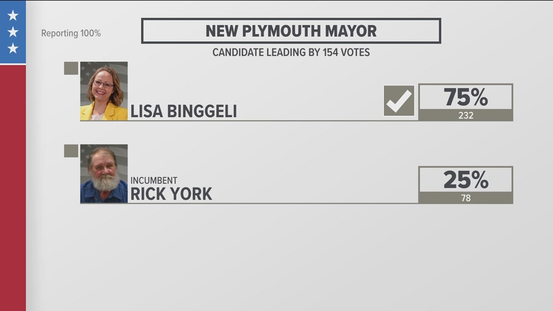Mark Shayer New Plymouth elects new mayor, week after incumbent allegedly shot son ...