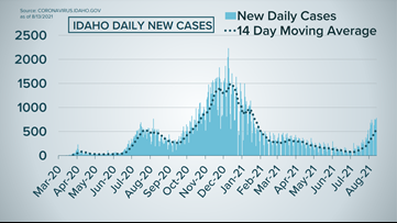 Latest Idaho COVID-19 and vaccine data: Interactive graphs tracking the pandemic