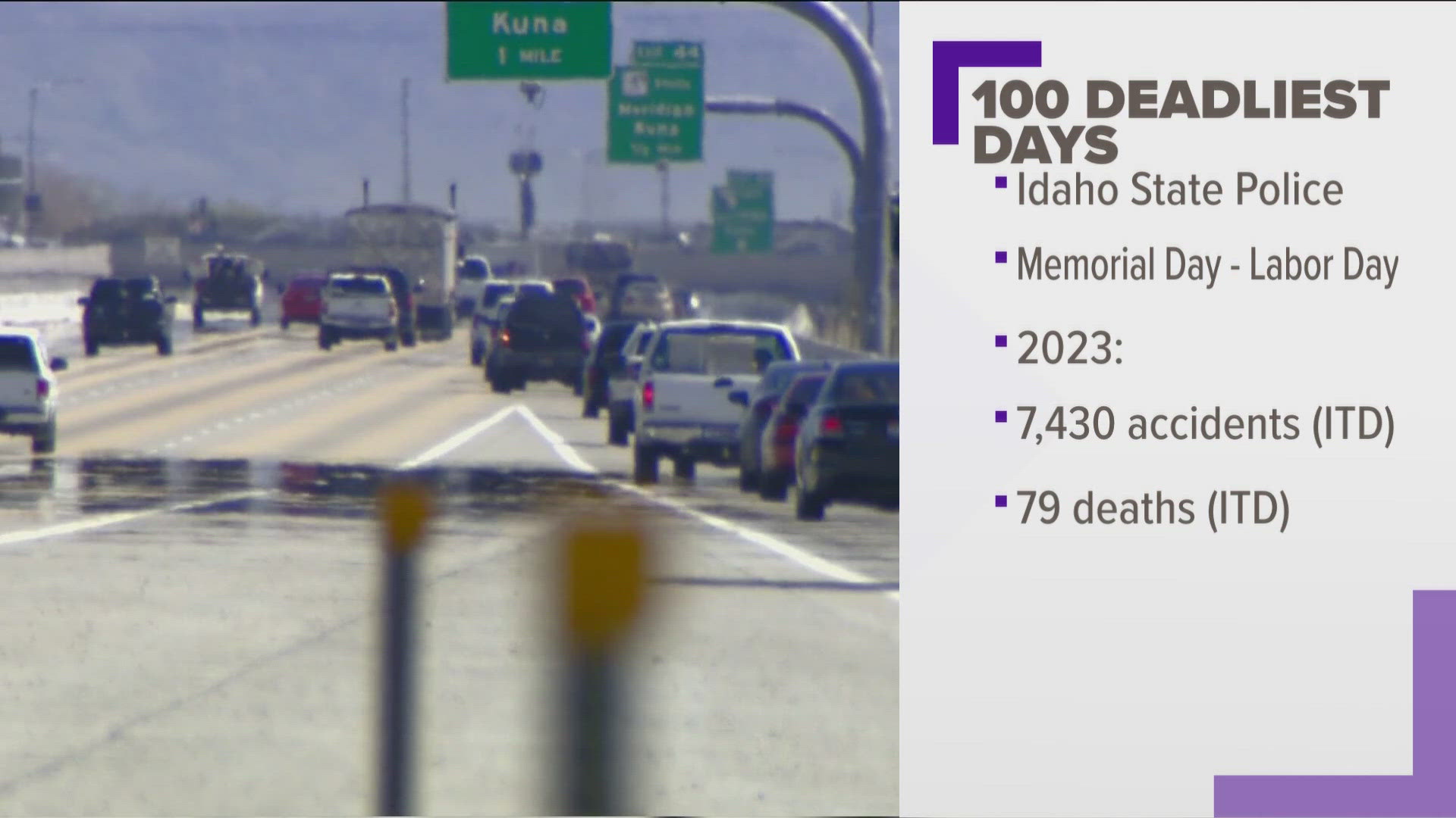 The Idaho Transportation Department reported 7,430 crashes resulting in 79 deaths on Gem State roads between Memorial Day and Labor Day last year.