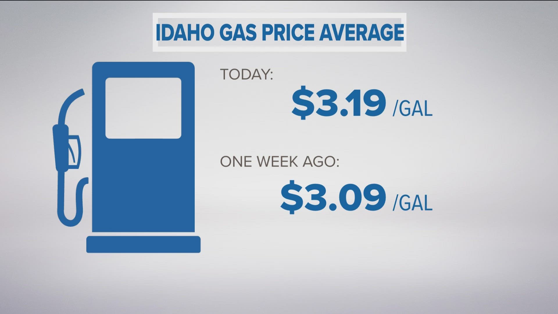 The new average price for a gallon of gas is $3.19 per gallon on Monday.