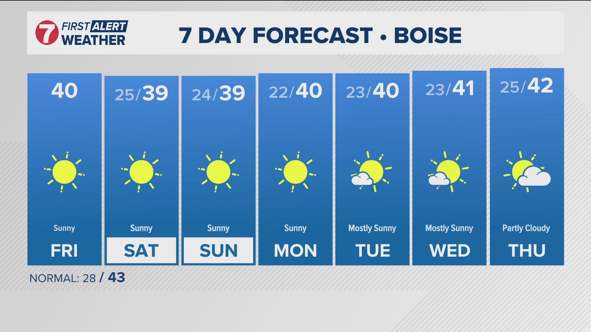 The daily forecast from Idaho's trusted KTVB First Alert Weather team.