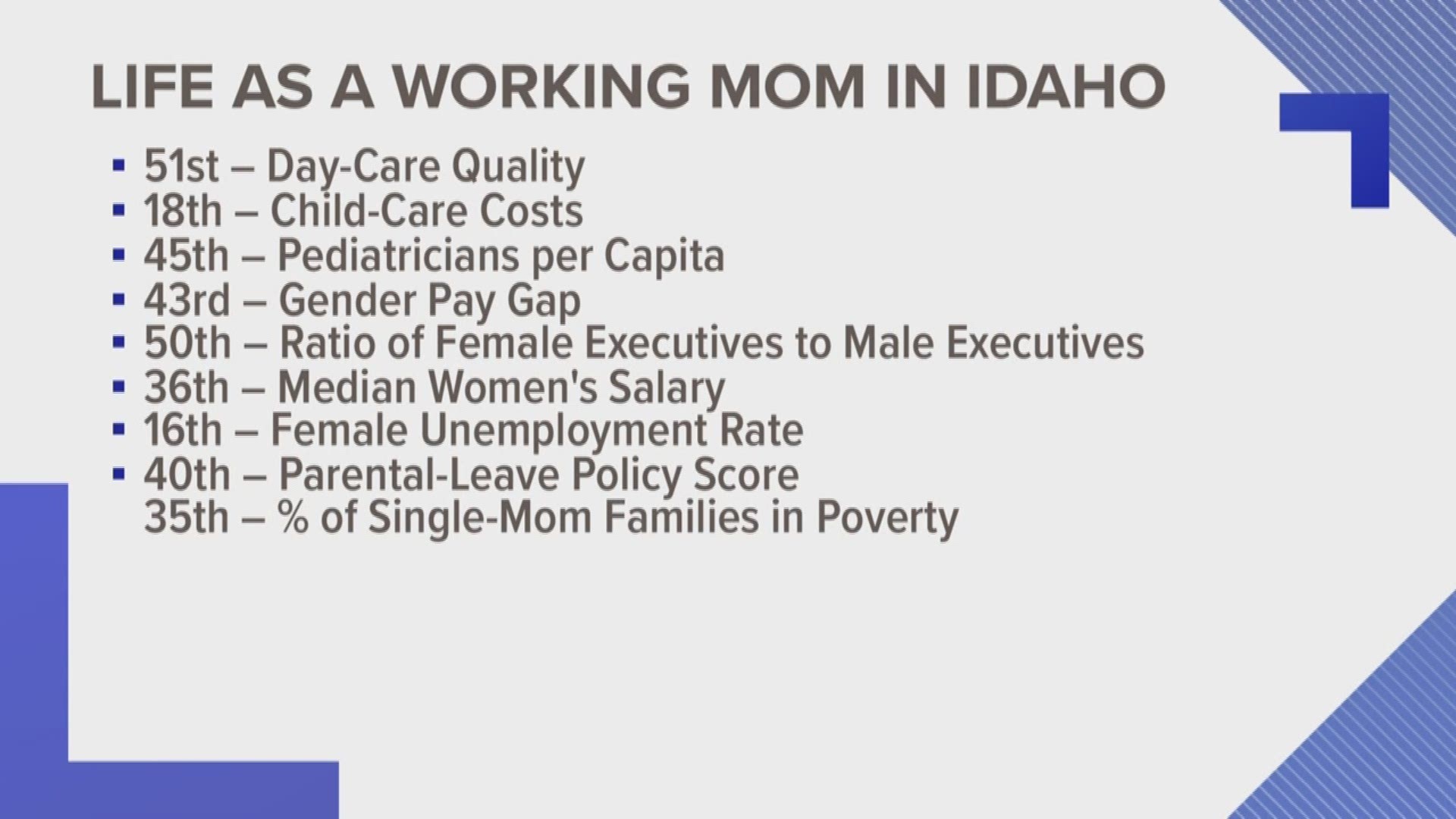 Study: Idaho worst state for working moms