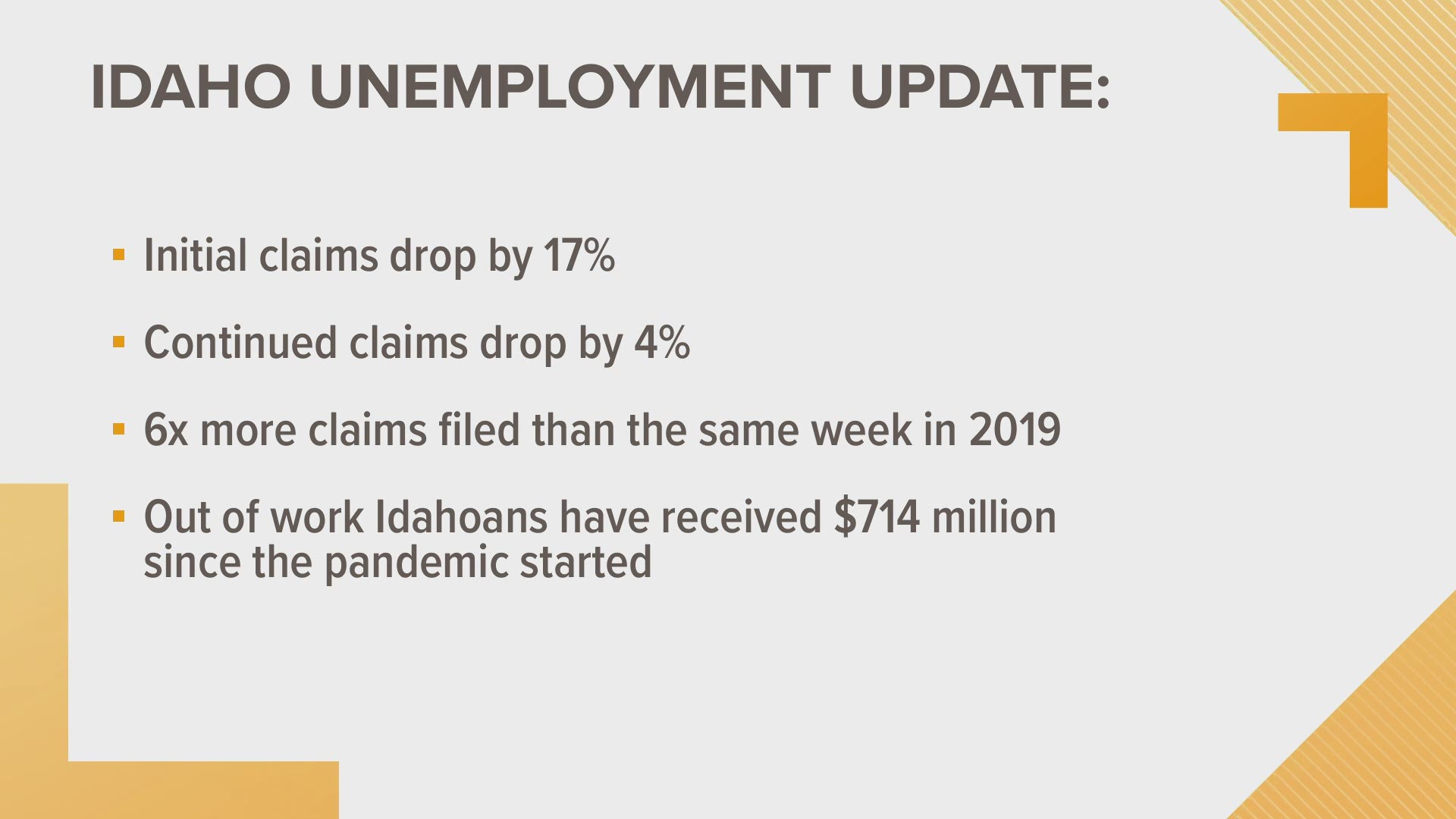 Thanks to the coronavirus pandemic, however, Idaho workers are still filing six times as many claims as they were this time last summer.