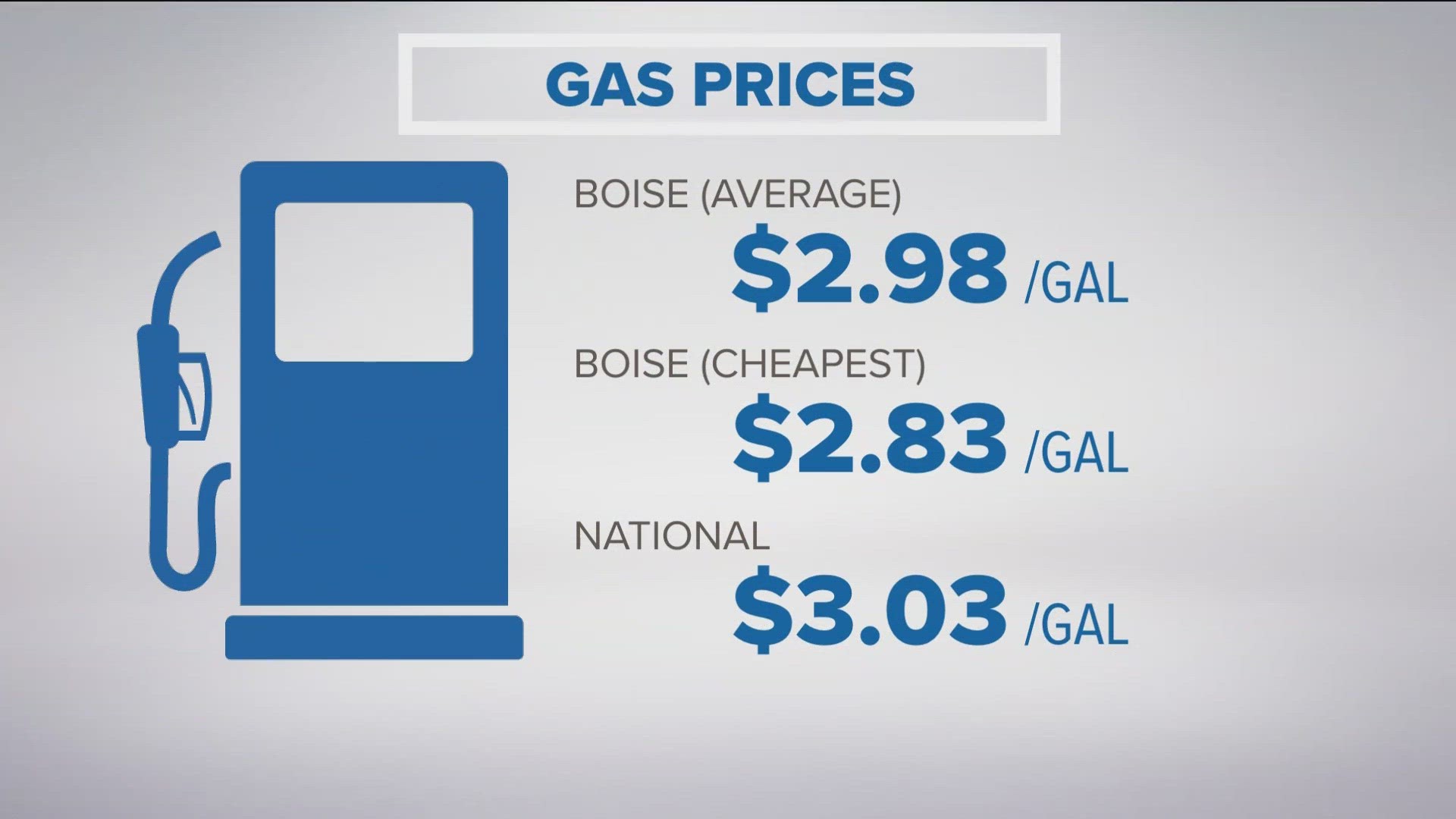 With a 9.7-cent dip, Boise is seeing an average gas price of $2.98 per gallon.