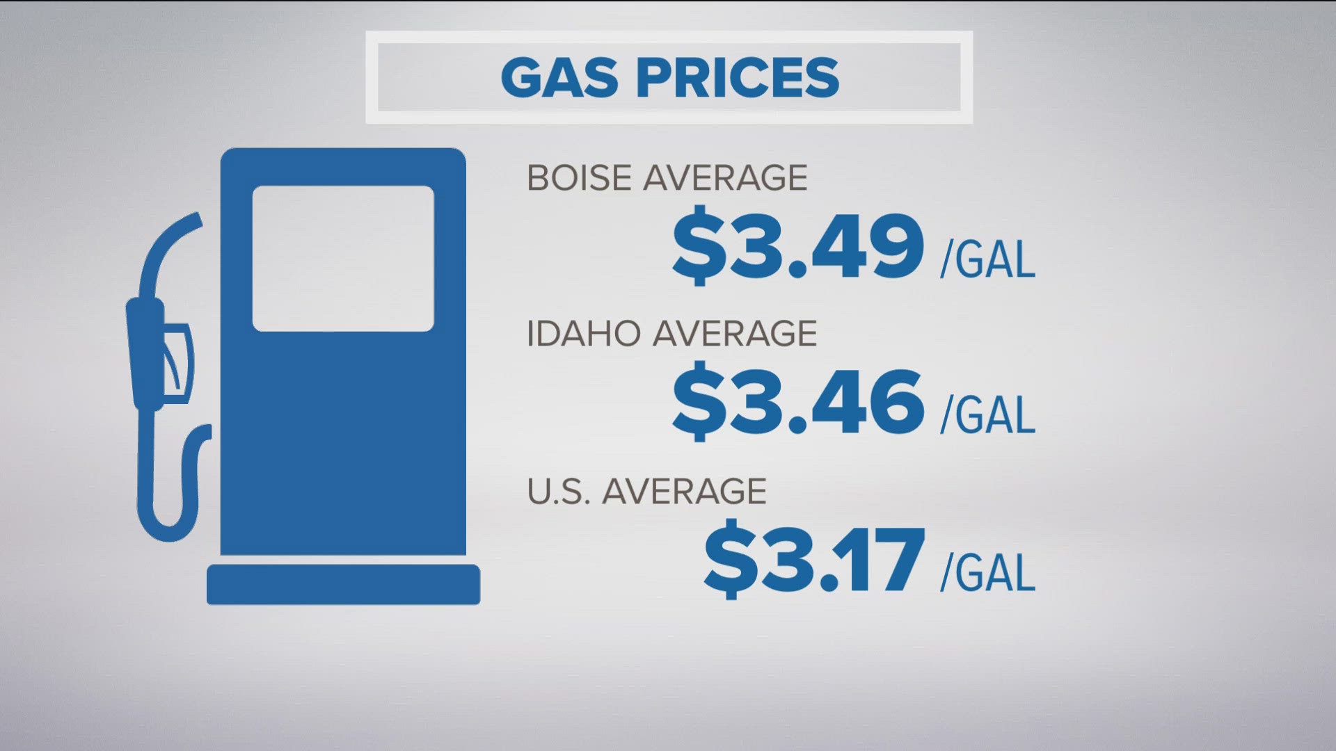 With a new average price of $3.49 per gallon on Monday, prices in Boise area 13 cents lower than a month ago, and 61 cents lower than a year ago.