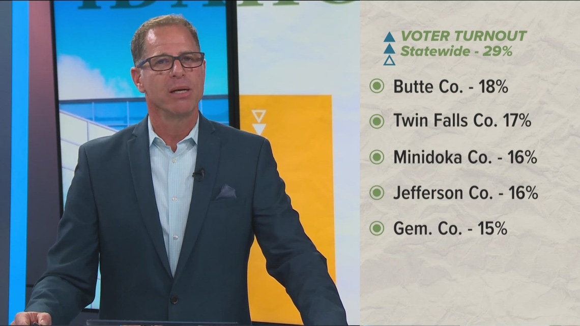 Idaho voter turnout hits just 29% in off-year election