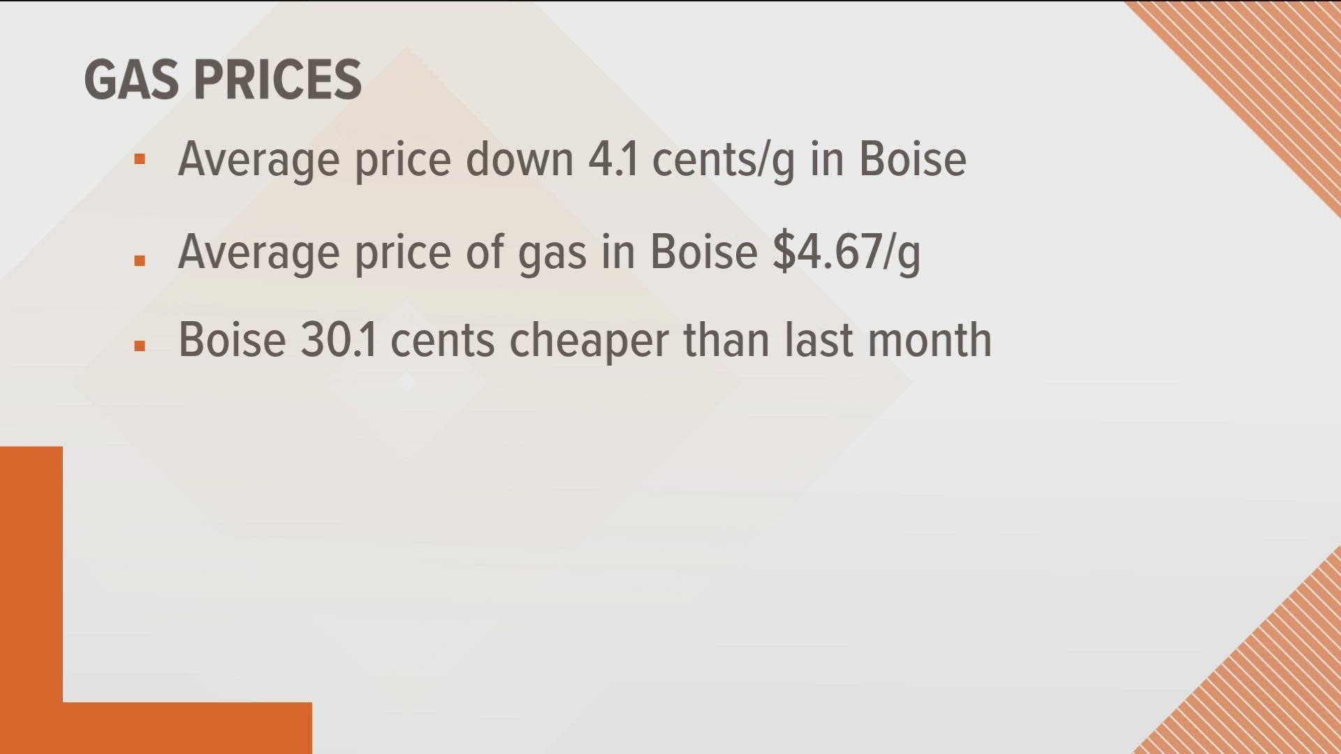 Gas prices across Idaho have dropped to an average of $4.57 per gallon, while nationally, diesel prices have risen to $5.04, according to GasBuddy.