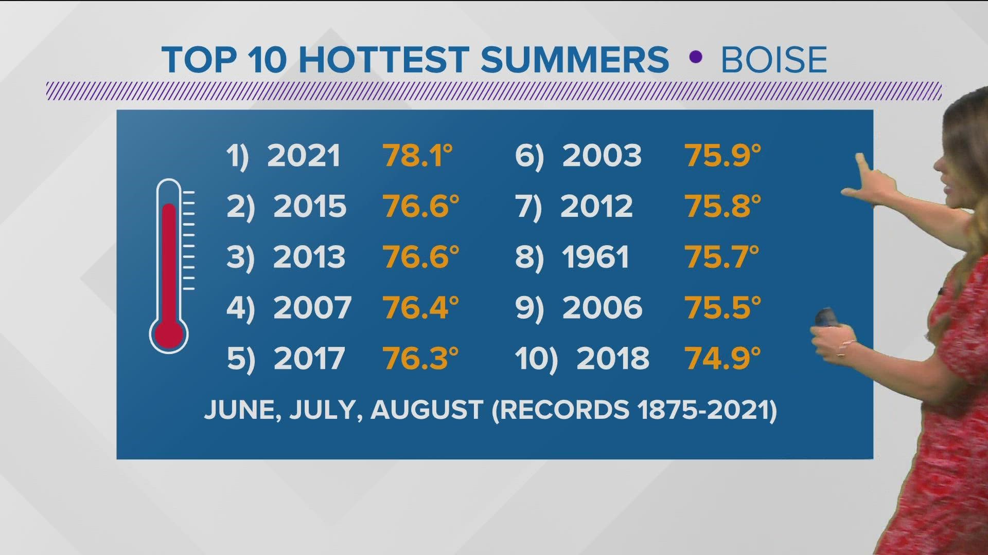 July has seen a number of consecutive days with triple-digit temperatures, even here in Idaho where Monday marked seven days in a row of over 100-degree weather.