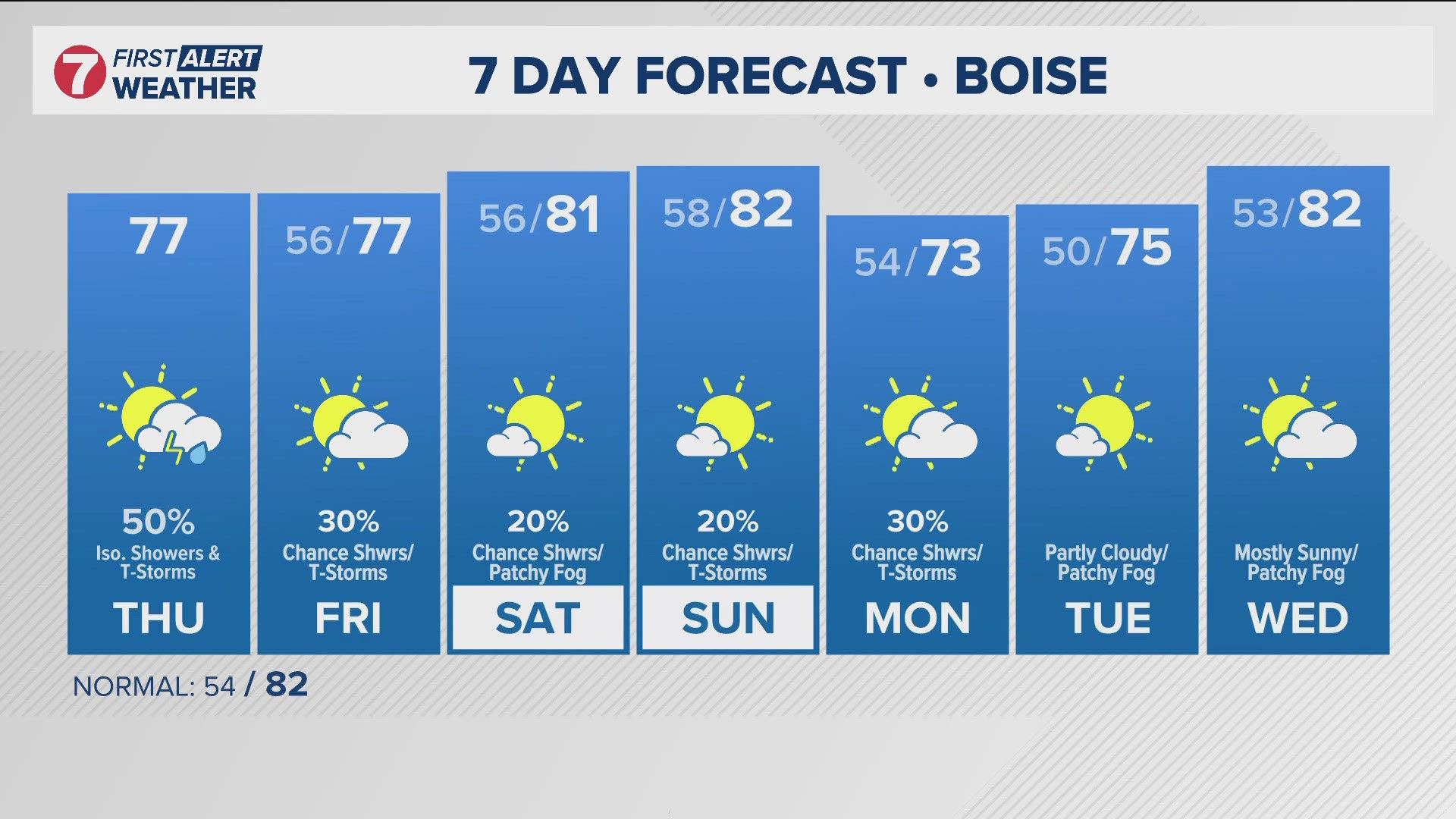 Thursday will feel like fall. Perfect time to get a coffee. Isolated showers are expected throughout the region.