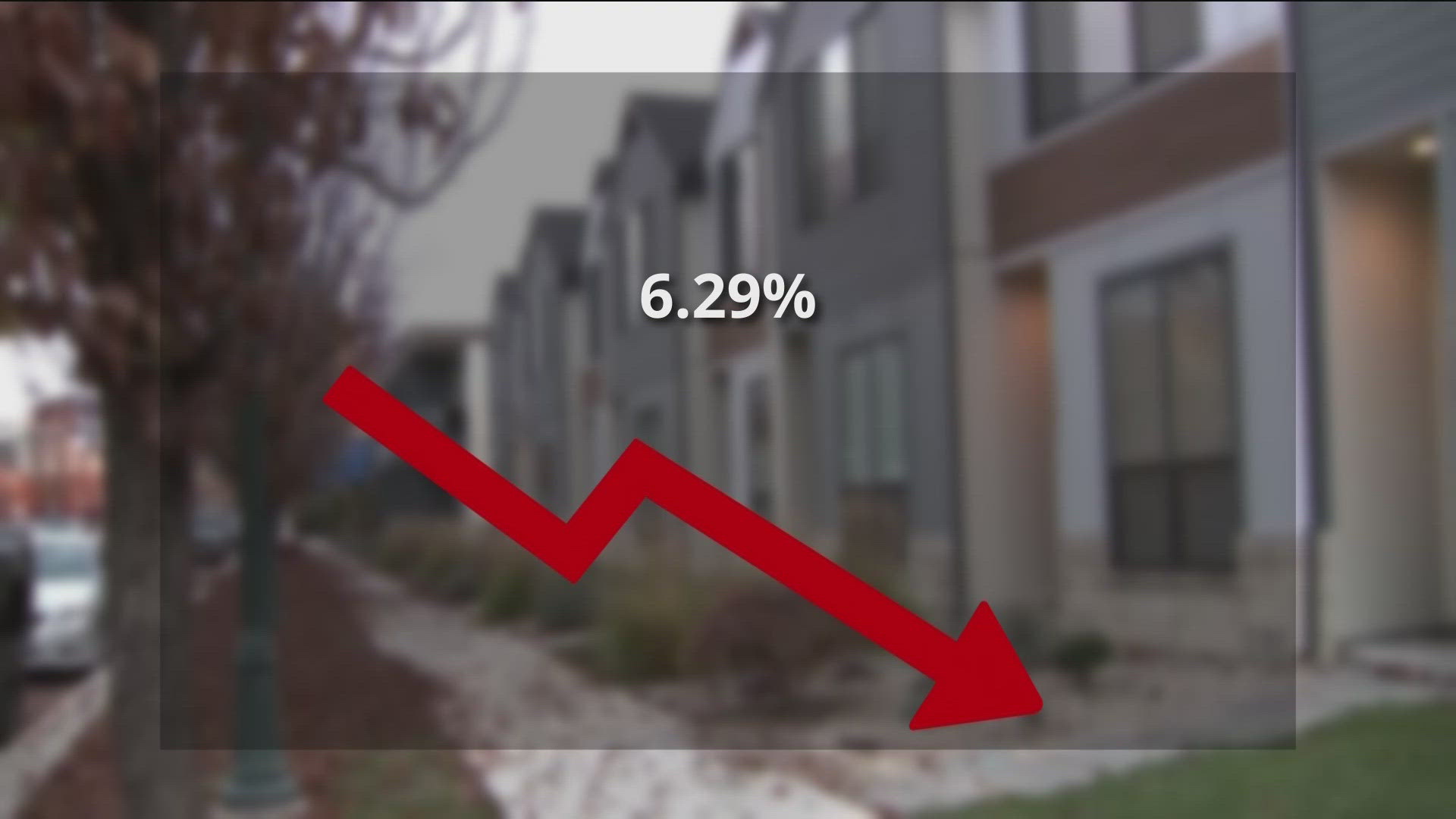 The 30-year fixed rate just dipped out of the high 6% range for the first time in months.  