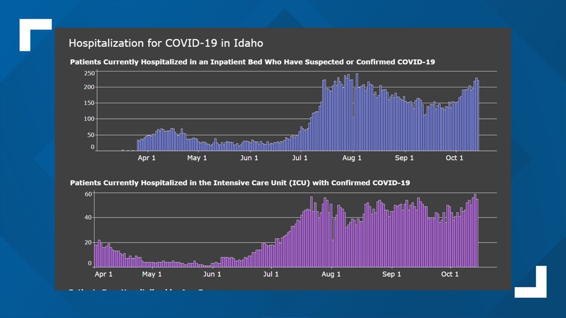 Idaho coronavirus hospitalization rates expected to rise, experts say