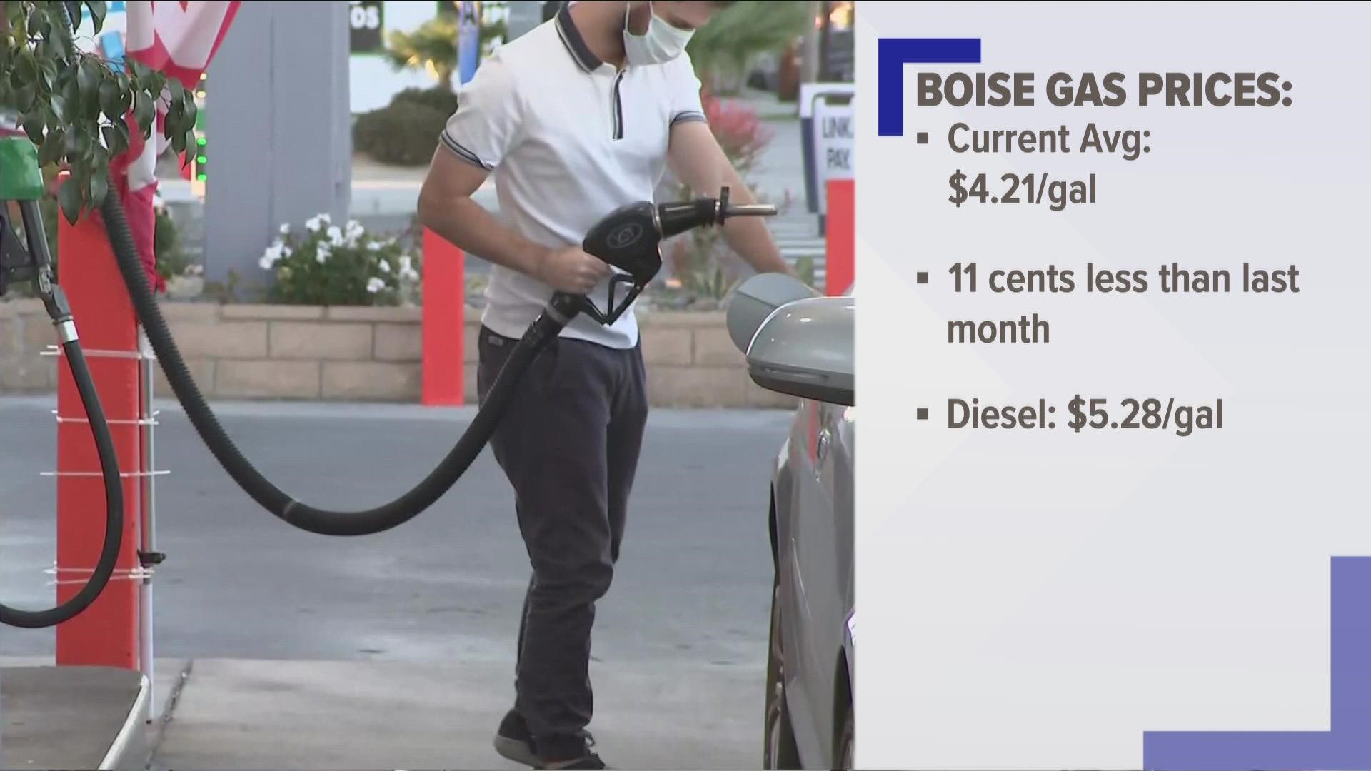 Gas prices in Idaho drop below the national average