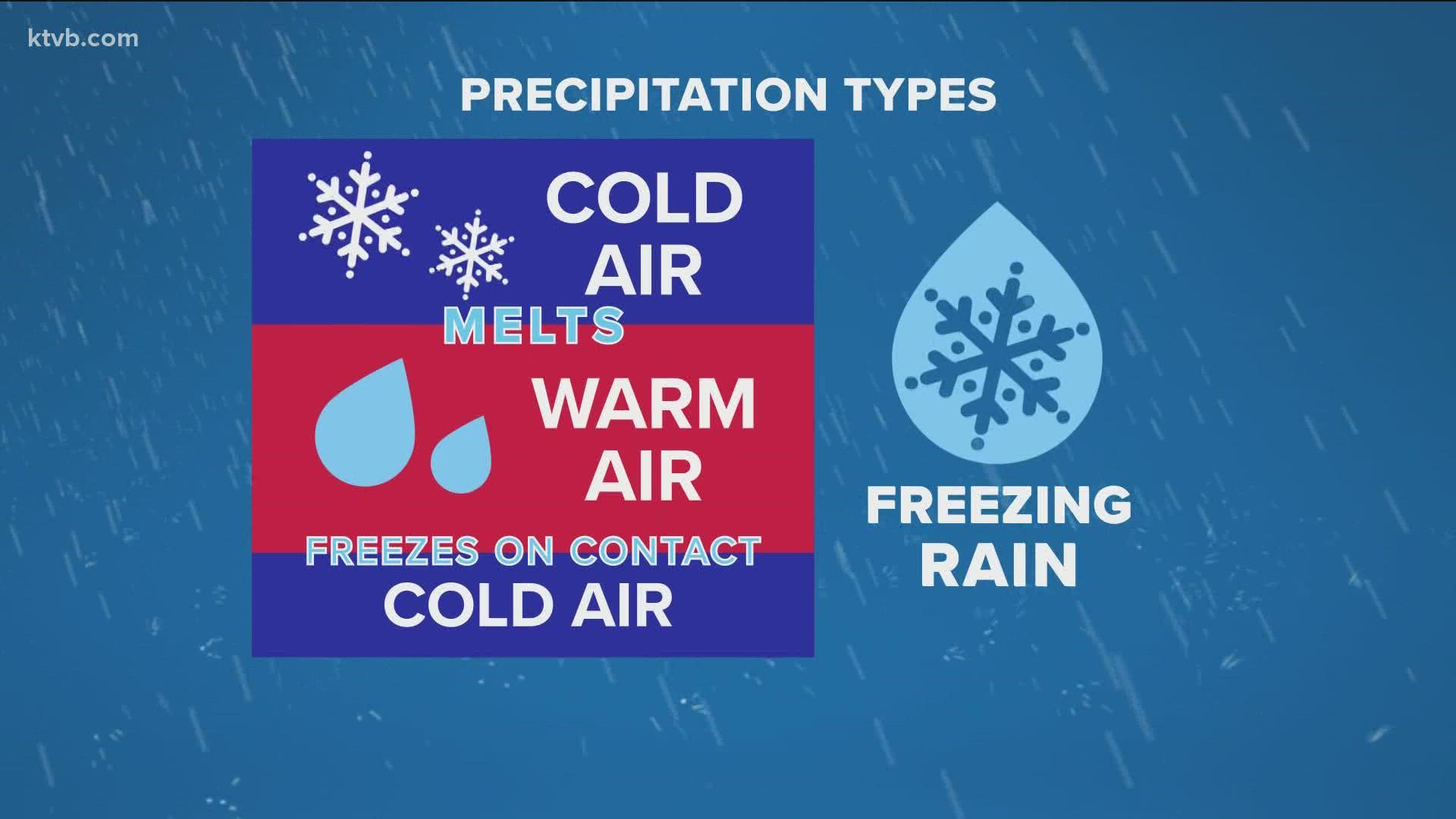 The type of precipitation depends on one key factor: the temperature of the air and land.