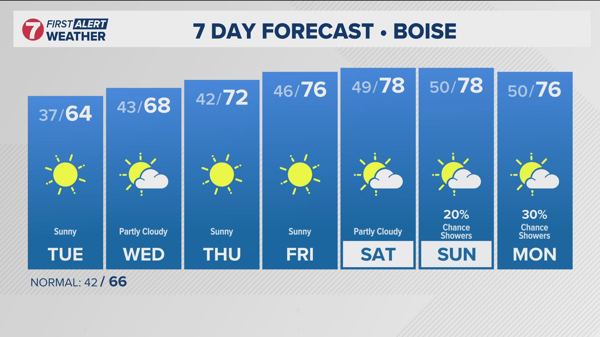 Boise continues on a warming trend with highs in the upper 70s this ...