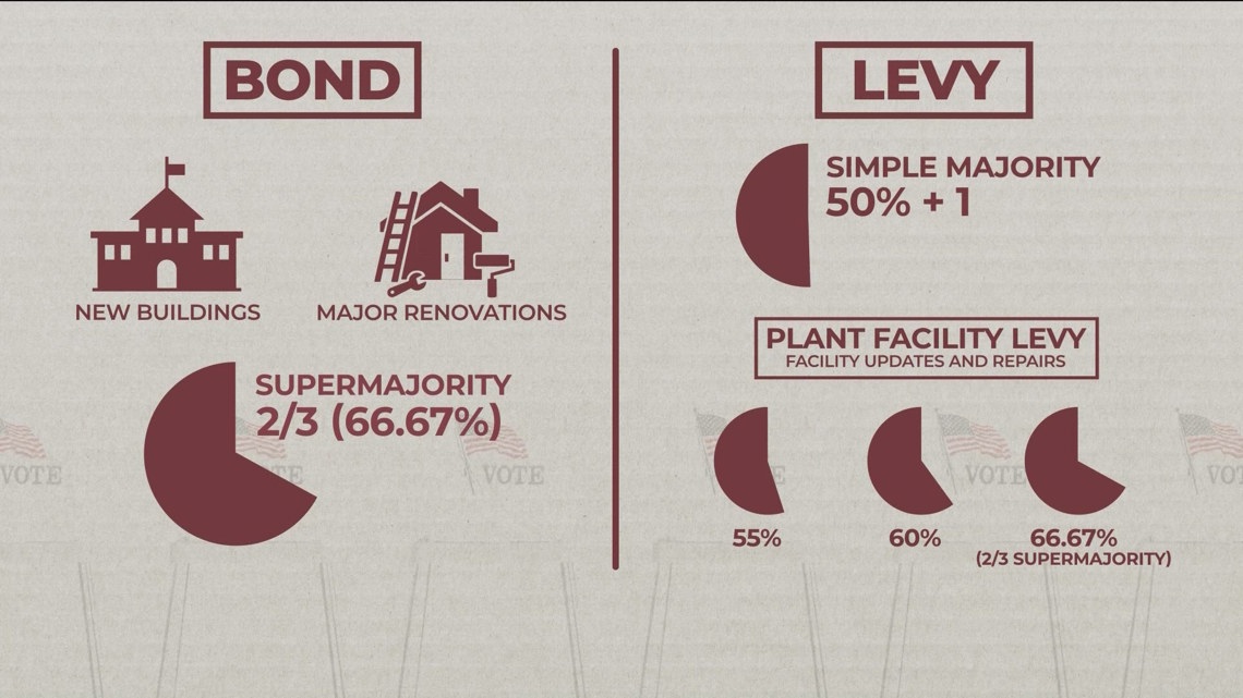 The 208: What is a super majority v simple majority | ktvb.com