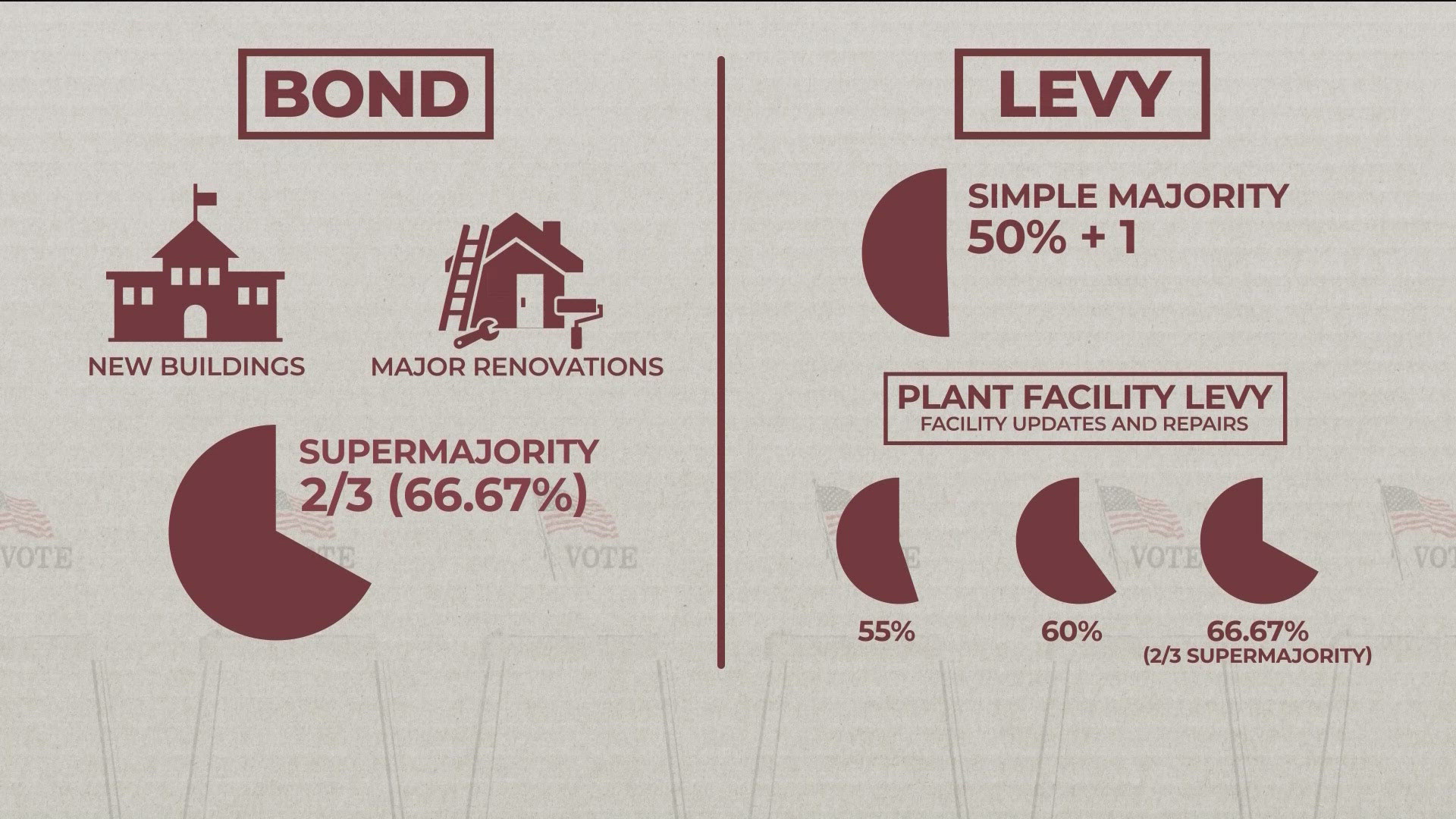 Simple Majority Example The 208: What is a super majority v simple majority | ktvb.com