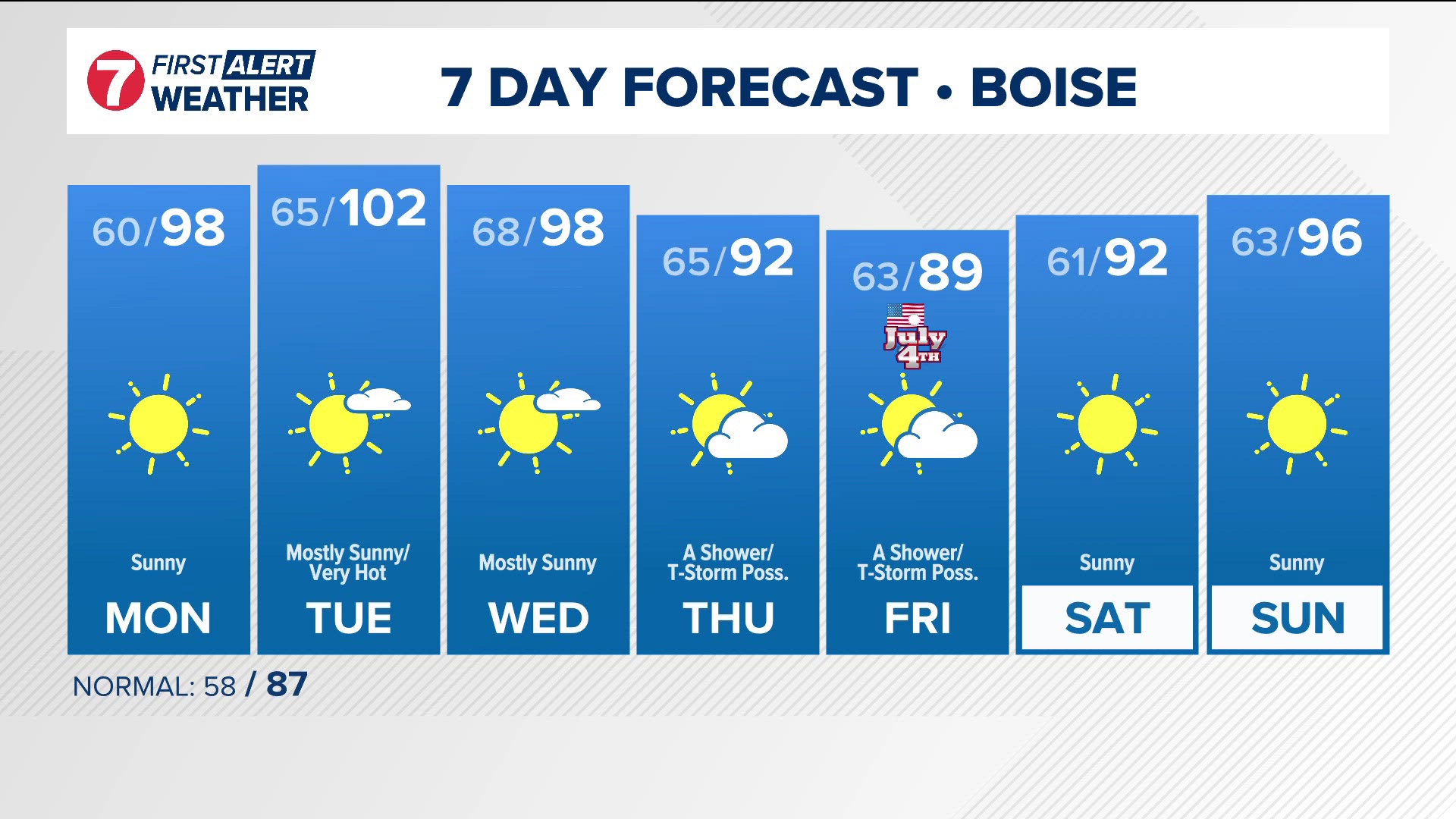 The extended forecast from Idaho's most trusted First Alert Weather team.