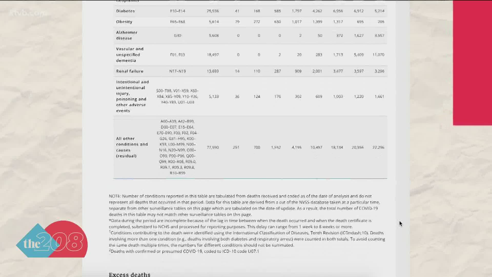 Updated coronavirus comorbidity data from the CDC is leading some to believe that only 6% of reported COVID deaths are actually from the virus.