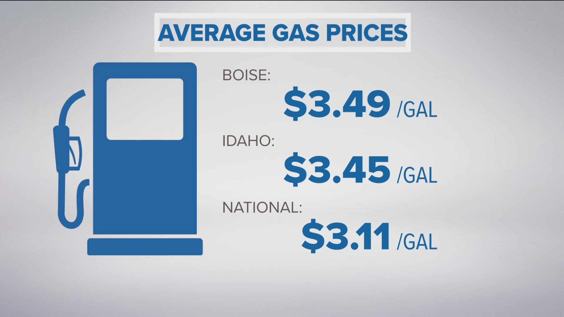 Boise gas prices climbed over 10 cents in a week, now averaging $3.49 per gallon.