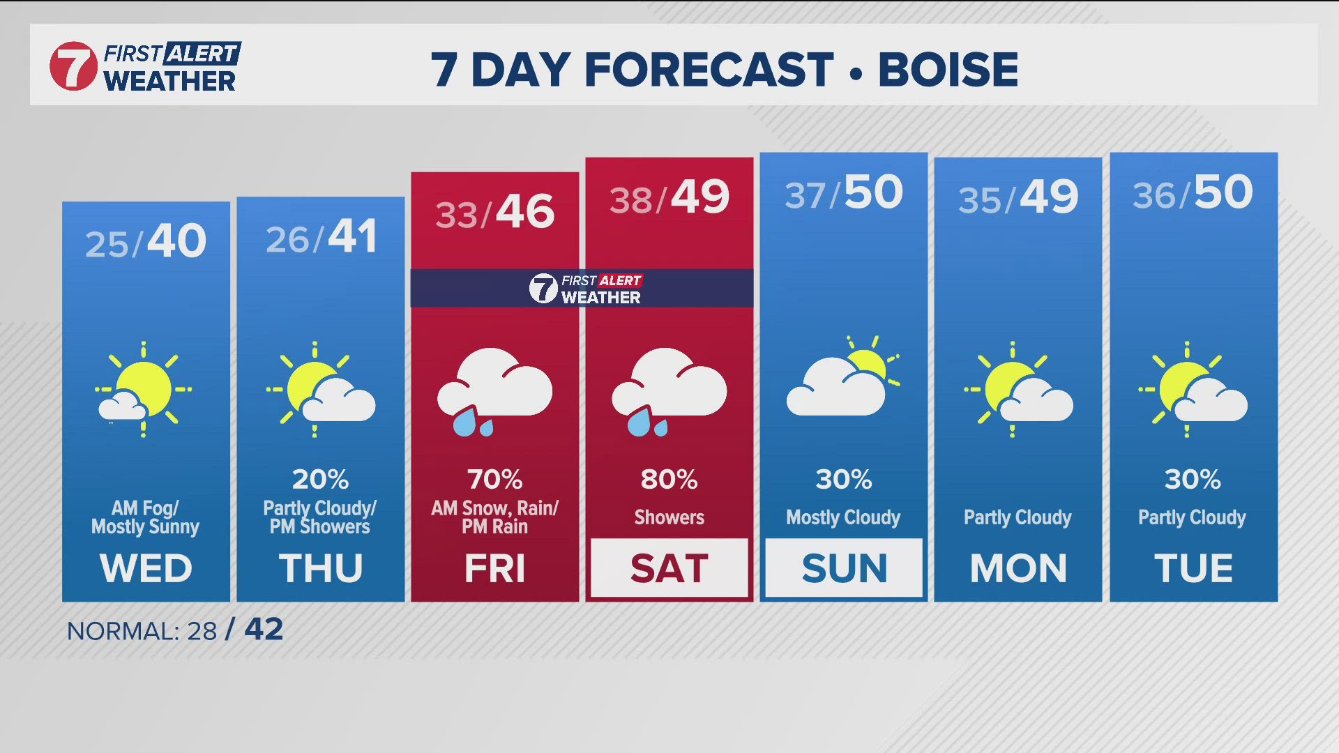 The daily forecast from Idaho's trusted KTVB First Alert Weather team.