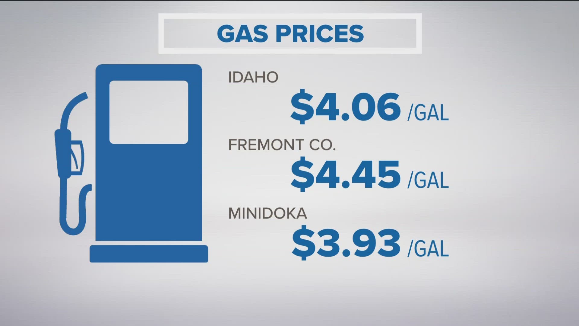 Gas in Boise now averages $4.04 per gallon.