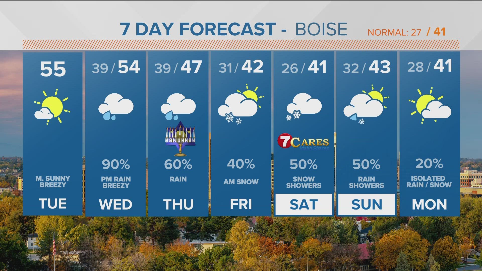 Mild weather Tuesday ahead of more wet weather mid-week