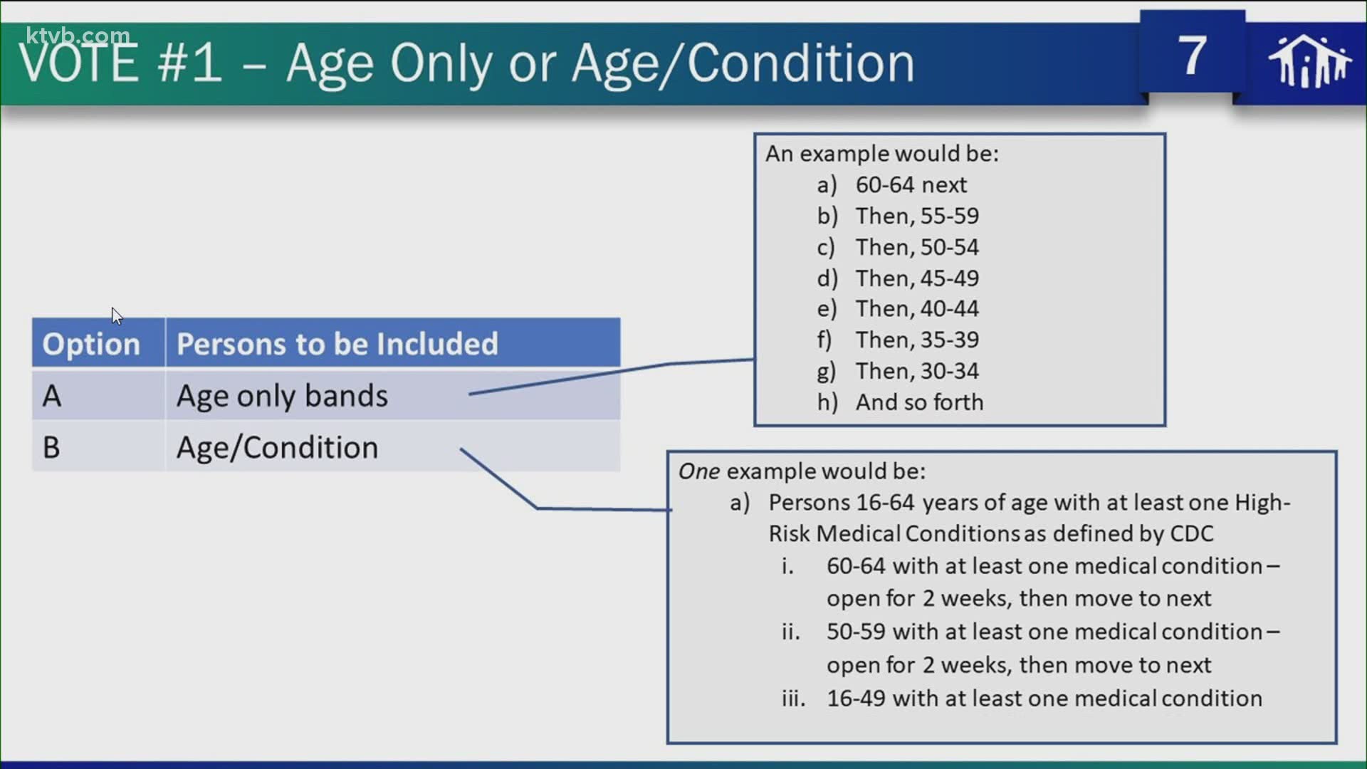 After much discussion, the committee voted to recommend to the governor who should get vaccinated first when the state opens up to Idahoans aged 16 to 64.