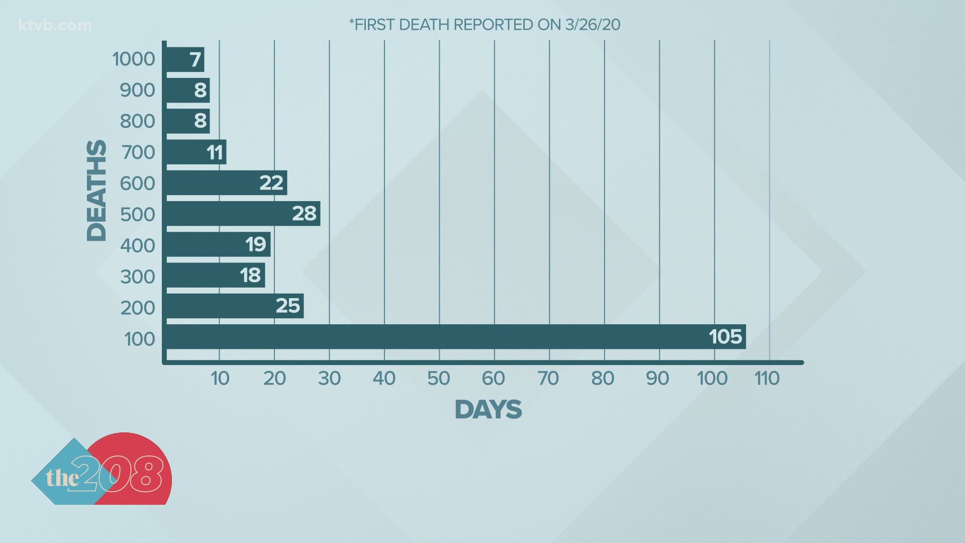 On Dec. 2, Idaho reached a gruesome milestone: 1,000 COVID-19 related deaths.