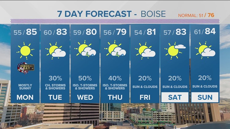 A chance of showers/t-storms through next week