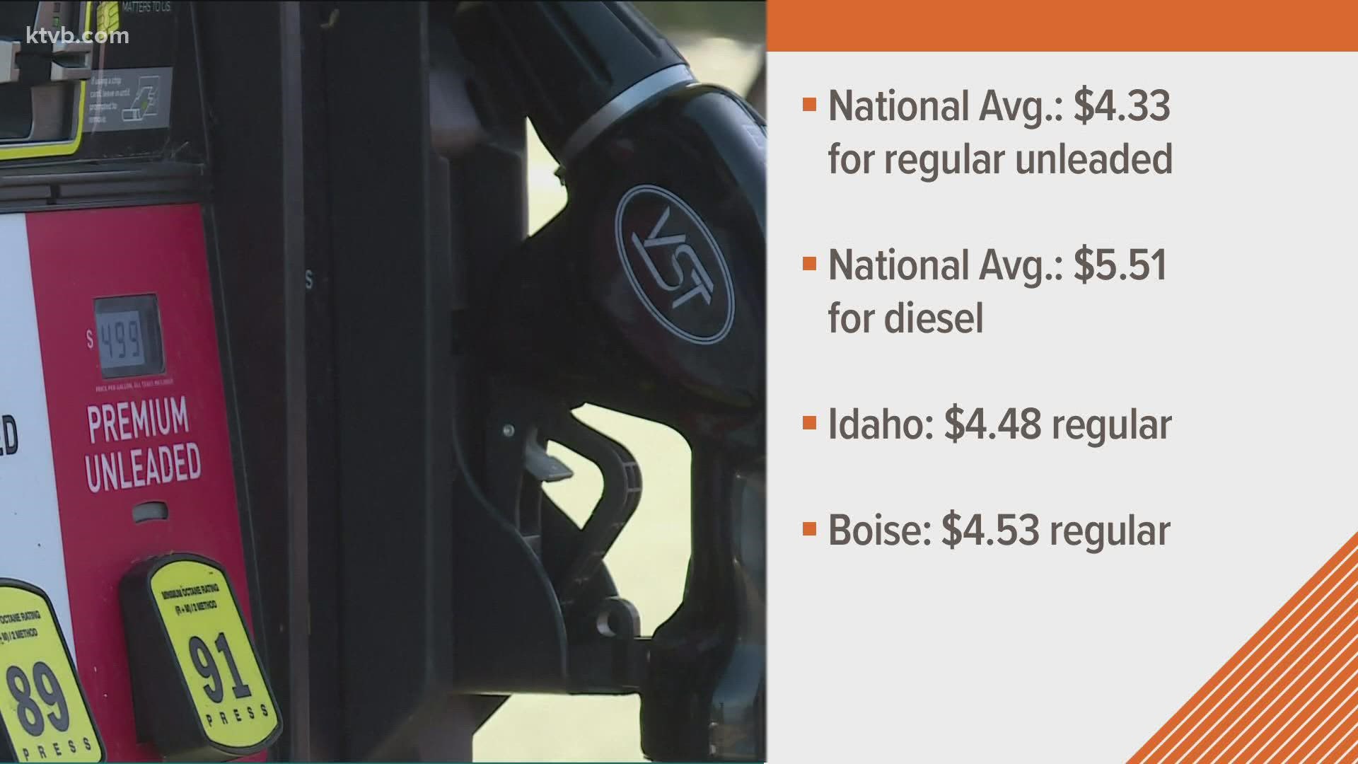 The survey looked at 216 gas stations in Boise, gas prices are eight cents lower than a month ago, but $1.22 higher than a year ago.