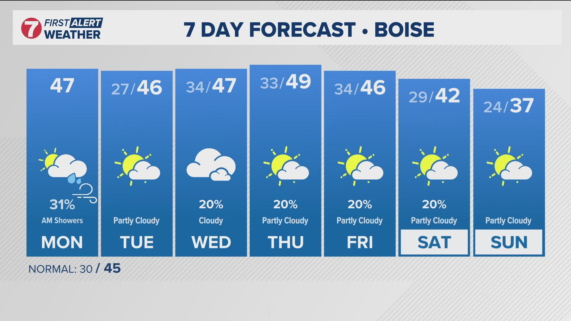 Monday started with light, scattered valley rain and mountain snow showers. A wind advisory is in place for parts of south central and eastern Idaho until 8 p.m. 