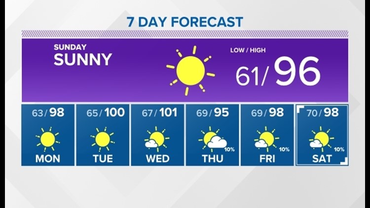 Hot and sunny, with more triple-digit days in the forecast next week