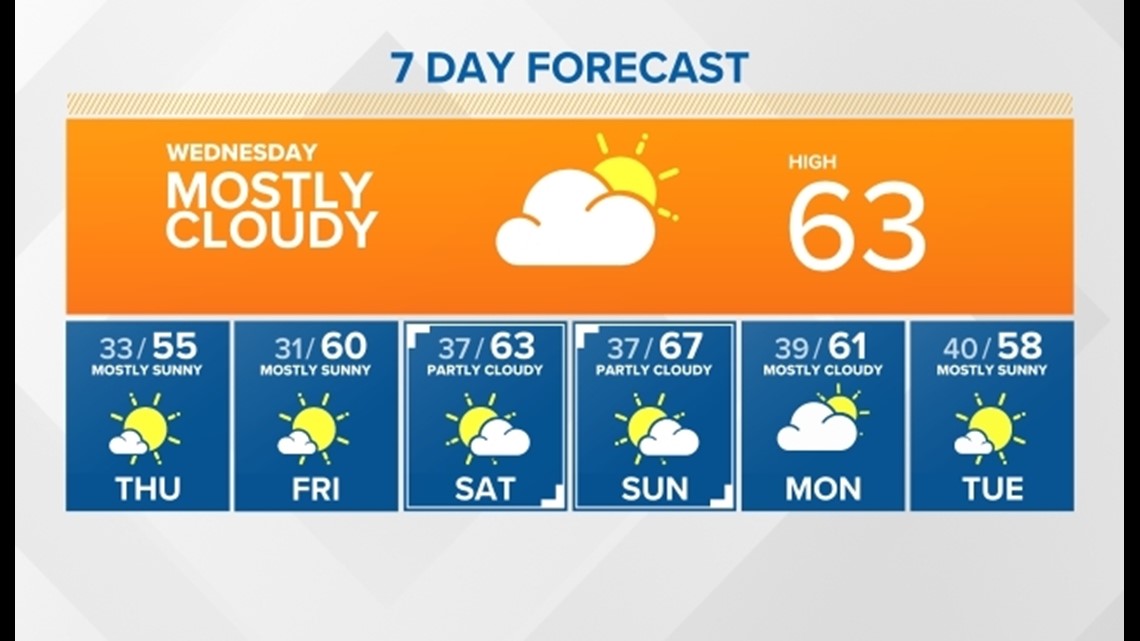 10Day Forecast Boise, ID