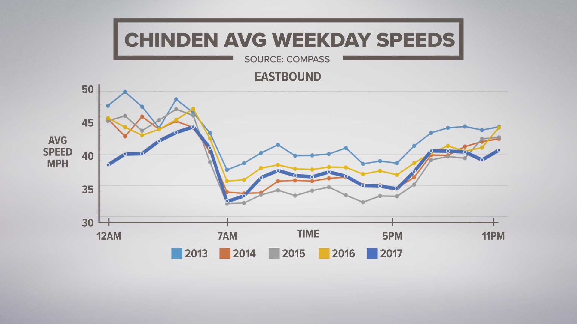 See how much the average weekday speed of traffic on Chinden has changed between 2013 and 2017.