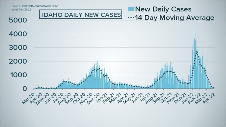 Latest Idaho COVID-19 case and vaccine numbers: Interactive graphs and maps tracking the pandemic
