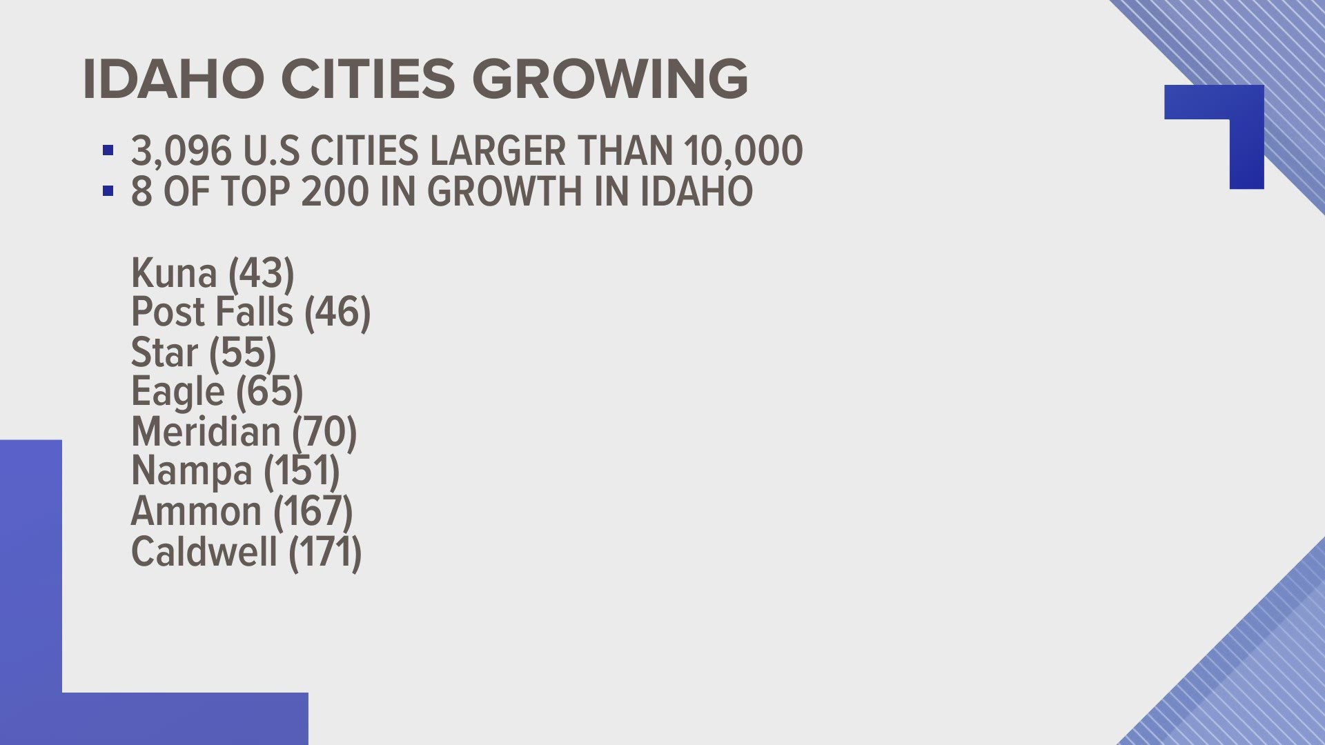 Approximately 70.5% of Idahoans lived in cities in 2020 compared to 61.2% in 1980, according to the Idaho Dept. of Labor.