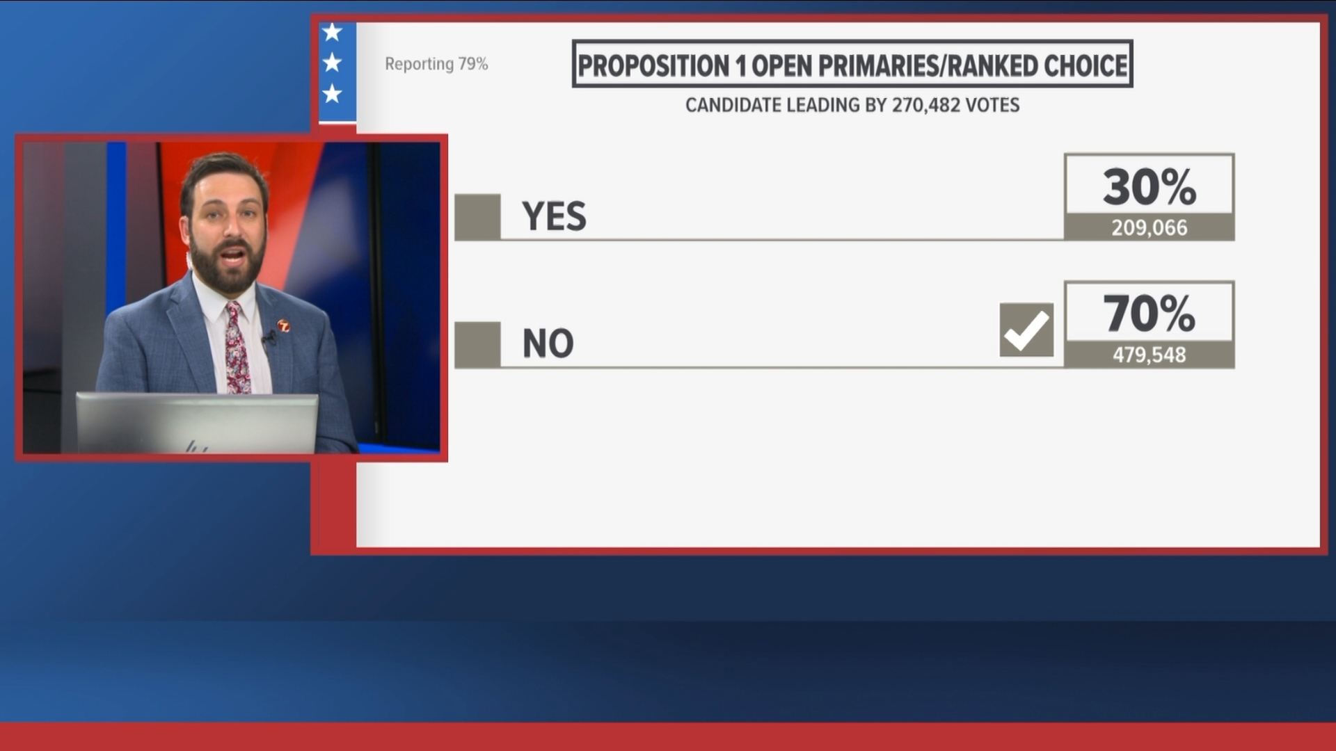 The AP called the race for Idaho's Prop. 1 initiative, and it failed to pass.