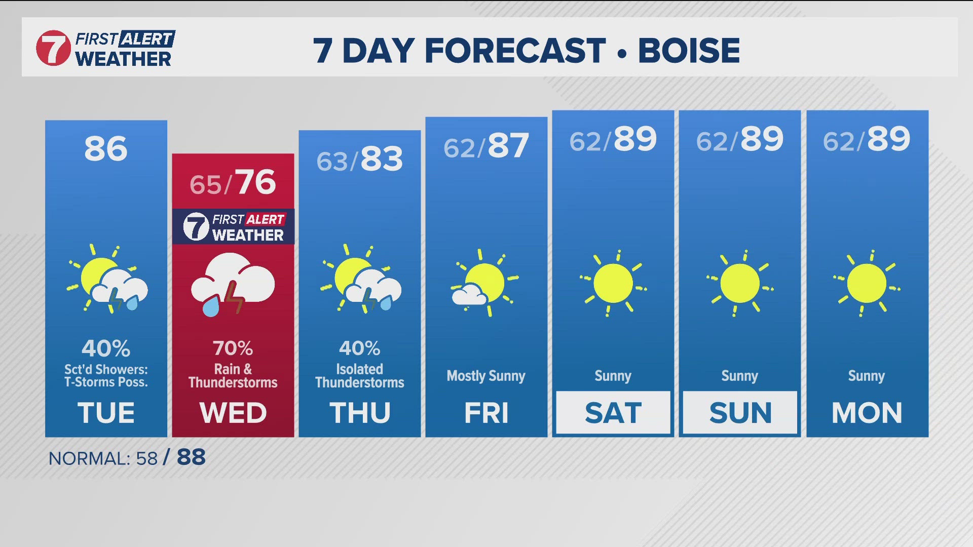 The daily forecast from Idaho's trusted KTVB First Alert Weather team.
