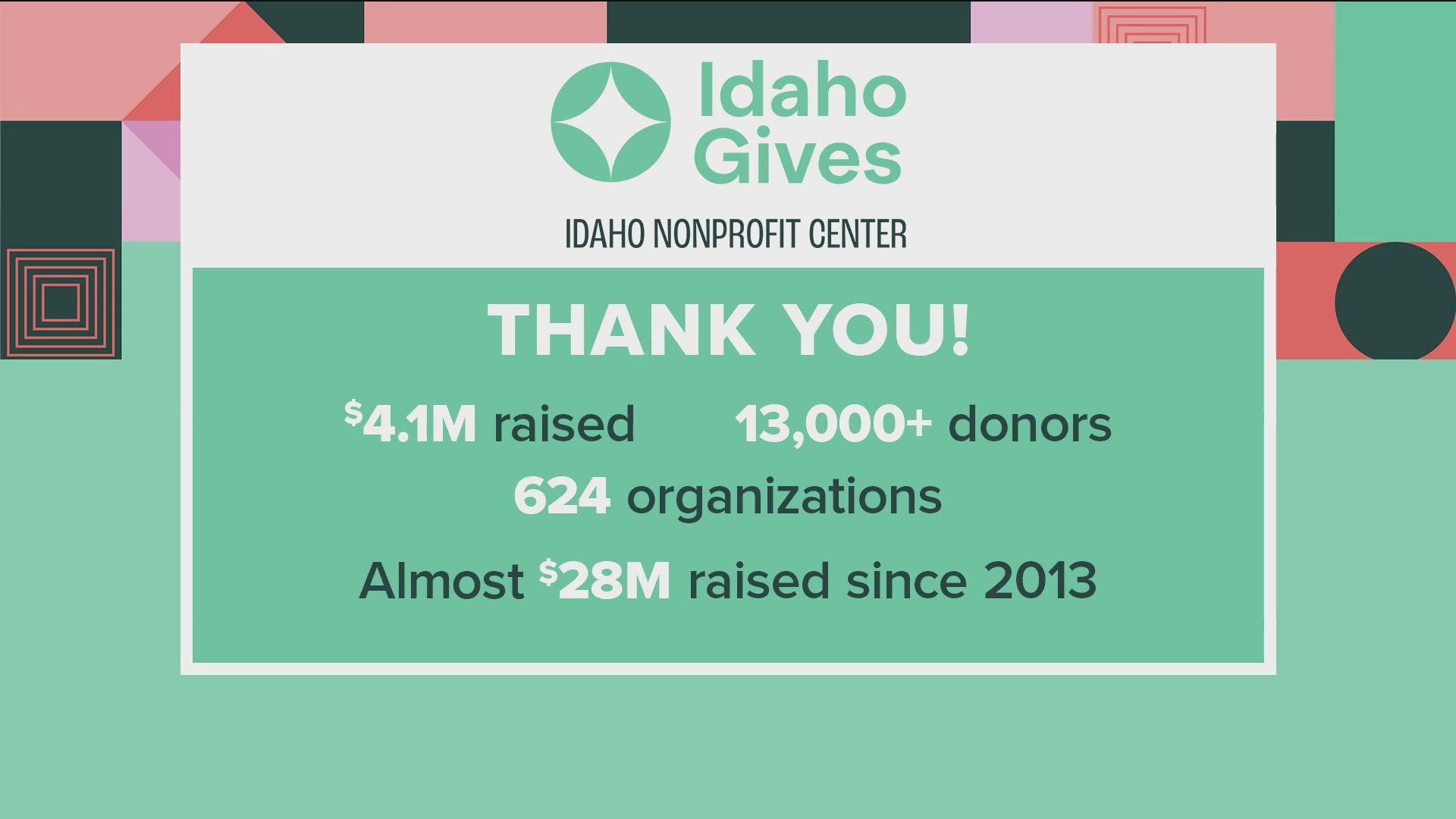 A total of $4,148,374 was raised for 624 nonprofit organizations this week, with 13,147 people donating during Idaho's largest celebration of charitable giving.