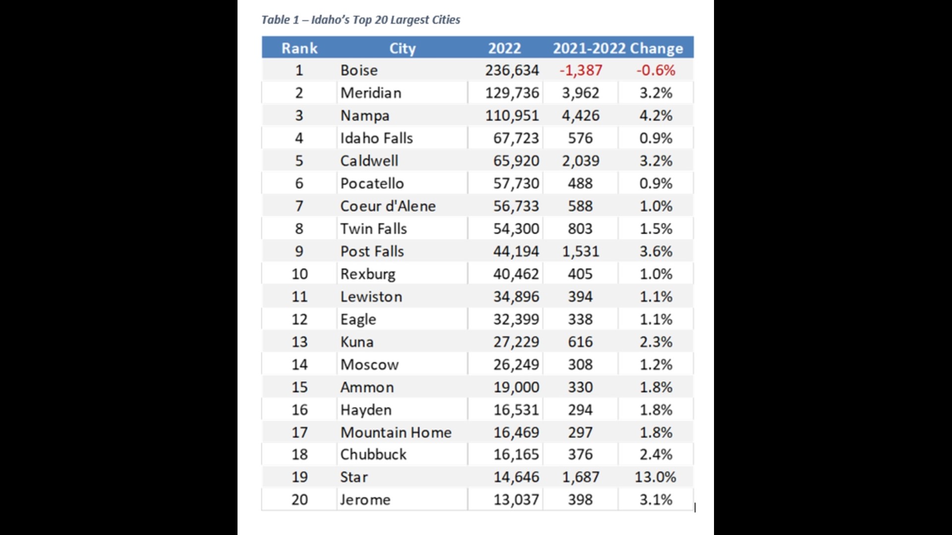 Census report Boise population shrinks, while most other areas across