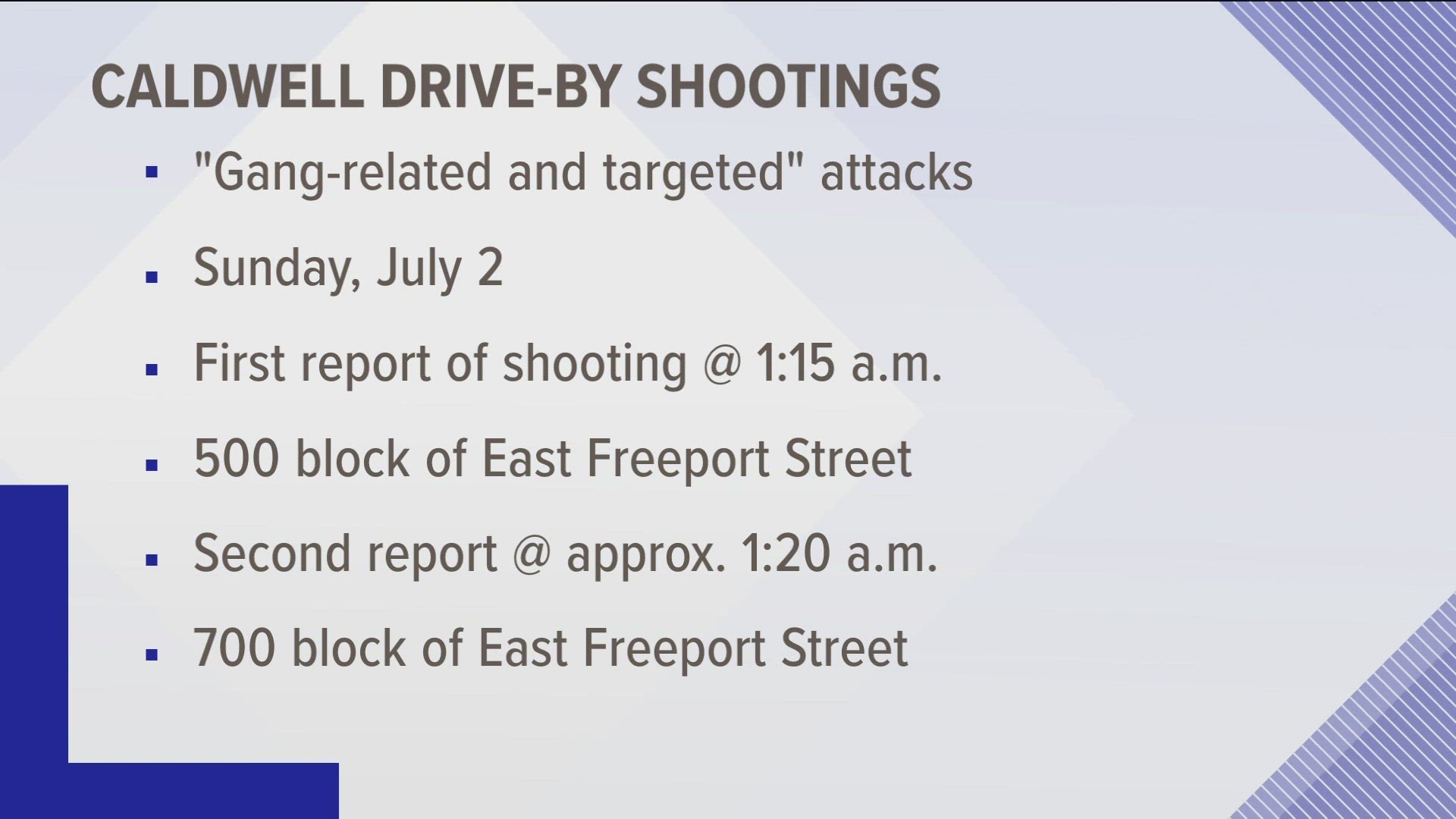 No one was injured in the shootings on Freeport Street, which police believe were gang-related.